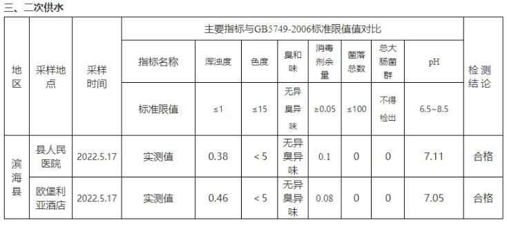 5月生活飲用水水質(zhì)監(jiān)測結(jié)果
