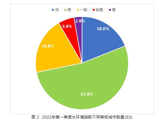 第一季度地表水水質(zhì)顯著提升